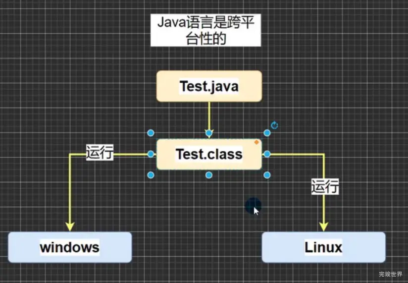 Java语言是跨平台性